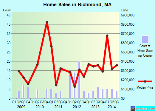 Richmond,MA real estate house value index trend