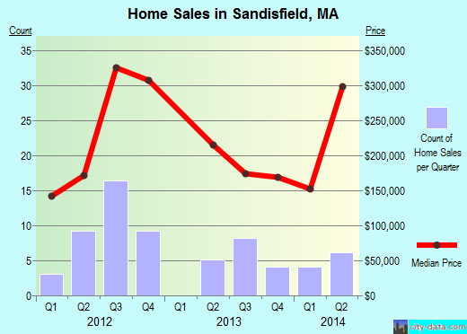 Sandisfield,MA real estate house value index trend
