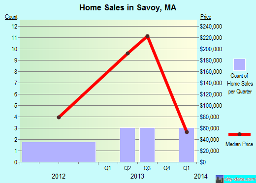Savoy,MA real estate house value index trend