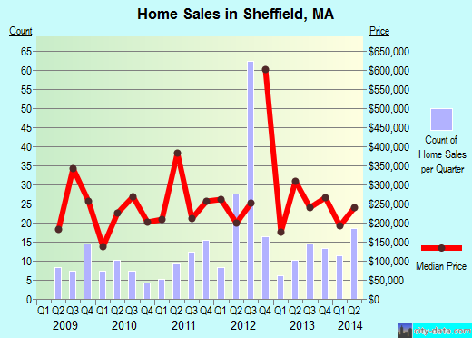 Sheffield,MA real estate house value index trend