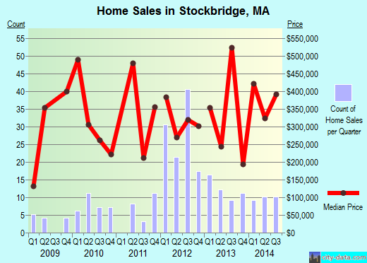 Stockbridge,MA real estate house value index trend