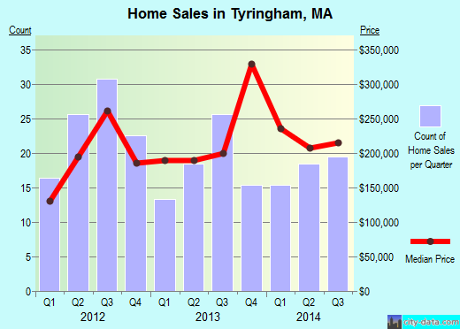 Tyringham,MA real estate house value index trend