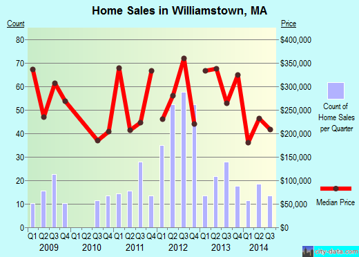 Williamstown,MA real estate house value index trend