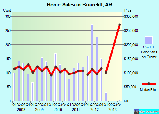 Briarcliff,AR real estate house value index trend