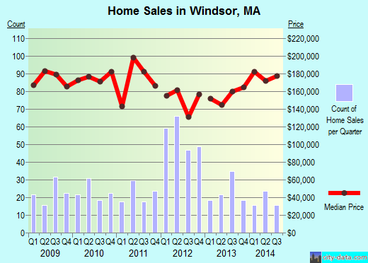 Windsor,MA real estate house value index trend