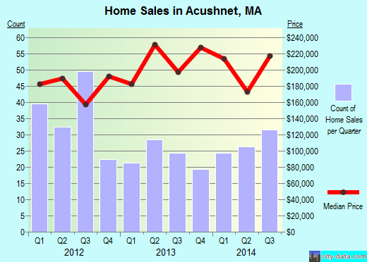 Acushnet,MA real estate house value index trend