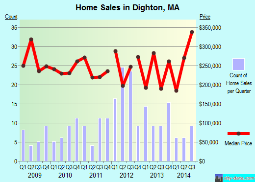 Dighton,MA real estate house value index trend