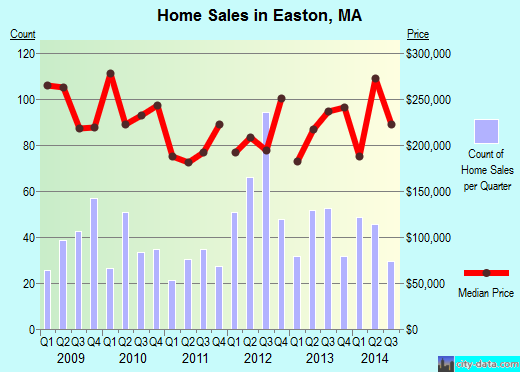 Easton,MA real estate house value index trend