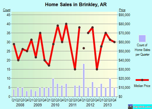 Brinkley,AR real estate house value index trend