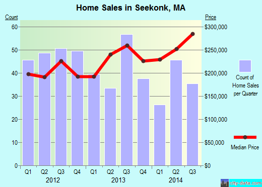 Seekonk,MA index of house prices