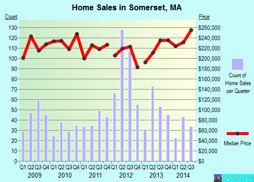 Somerset,MA real estate house value index trend