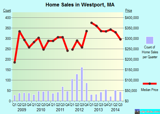 Westport,MA real estate house value index trend