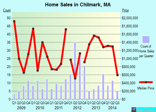 Chilmark,MA real estate house value index trend