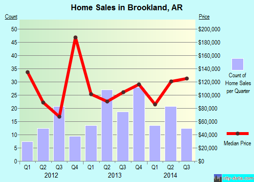 Brookland,AR real estate house value index trend