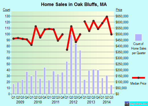 Oak Bluffs,MA real estate house value index trend