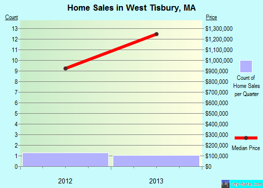 West Tisbury,MA real estate house value index trend
