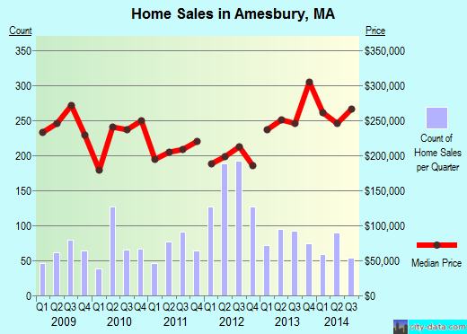 Amesbury,MA real estate house value index trend