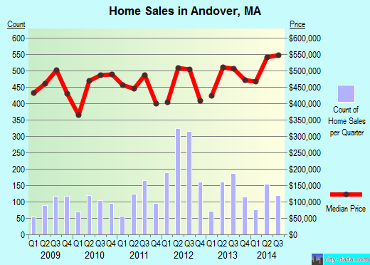 Andover,MA real estate house value index trend
