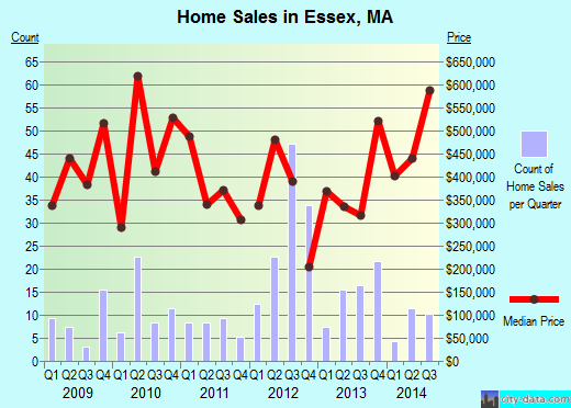 Essex,MA real estate house value index trend