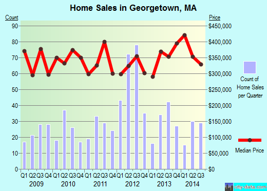 Georgetown,MA real estate house value index trend