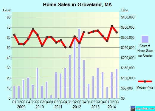 Groveland,MA real estate house value index trend