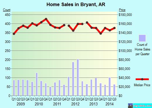 Bryant,AR real estate house value index trend