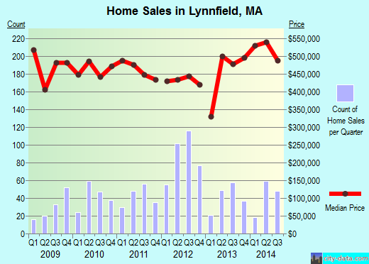 Lynnfield, MA index of house prices