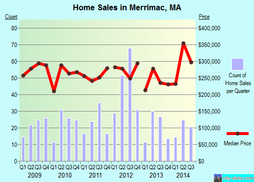 Merrimac,MA real estate house value index trend