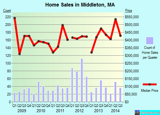 Middleton,MA real estate house value index trend