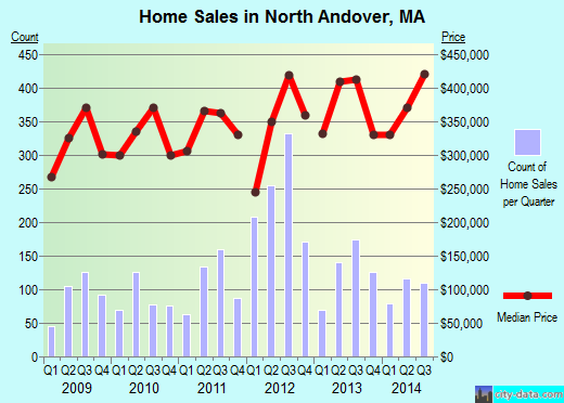 North Andover,MA real estate house value index trend