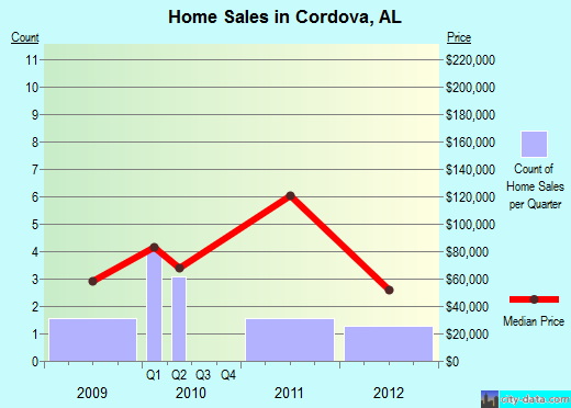 Cordova,AL real estate house value index trend