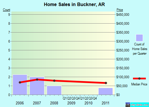 Buckner,AR real estate house value index trend