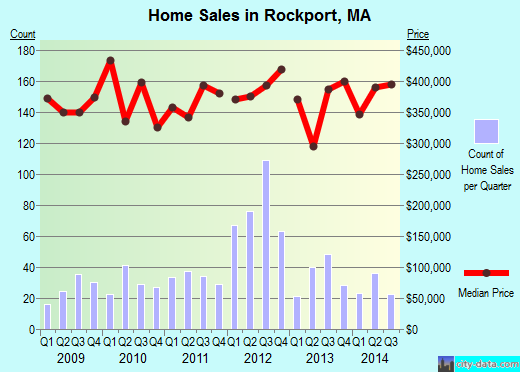 Rockport,MA real estate house value index trend
