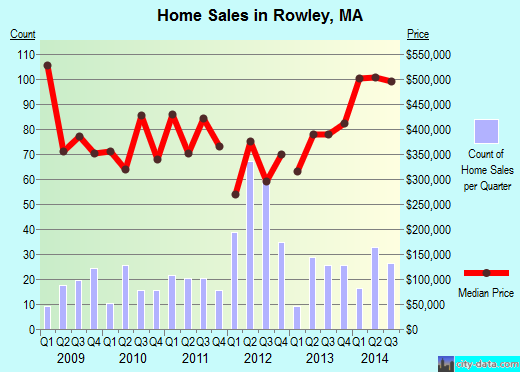 Rowley,MA real estate house value index trend