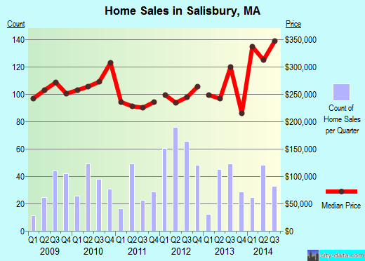 Salisbury, MA index of house prices