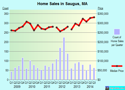 Saugus,MA real estate house value index trend
