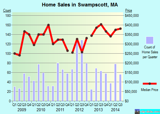 Swampscott,MA real estate house value index trend