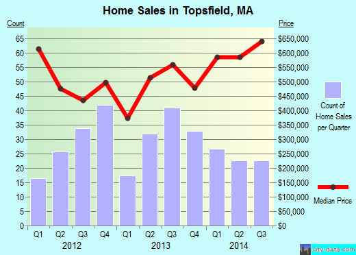 Topsfield,MA index of house prices
