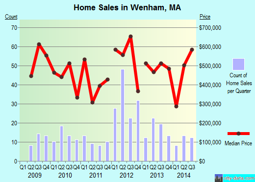 Wenham,MA real estate house value index trend