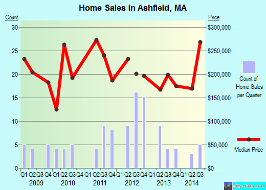 Ashfield,MA index of house prices
