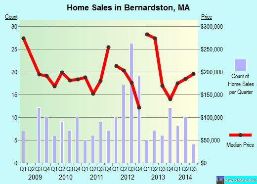 Bernardston,MA real estate house value index trend