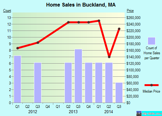 Buckland,MA real estate house value index trend