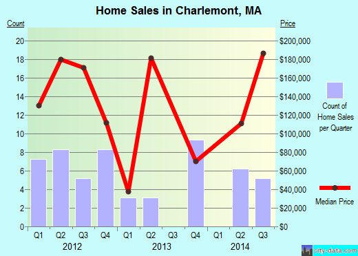 Charlemont,MA real estate house value index trend