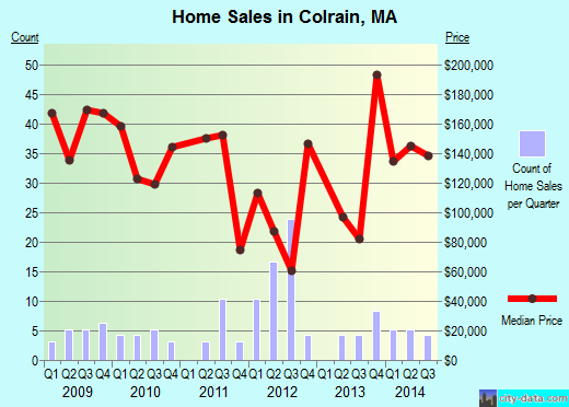 Colrain,MA index of house prices