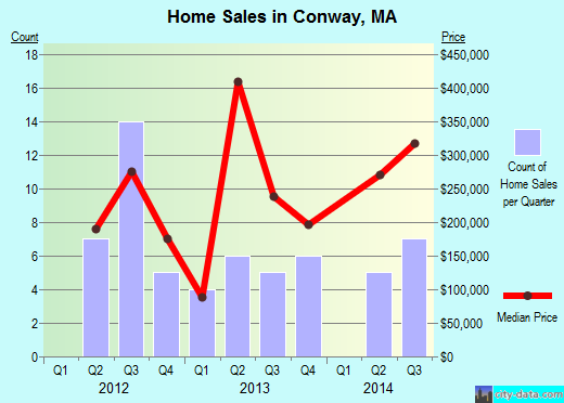 Conway,MA real estate house value index trend