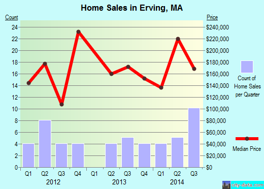 Erving,MA real estate house value index trend
