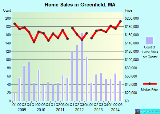 Greenfield,MA real estate house value index trend