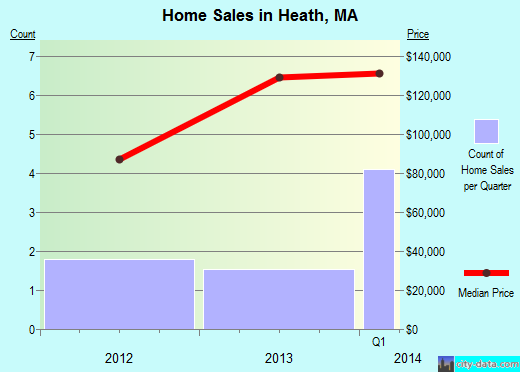 Heath,MA real estate house value index trend