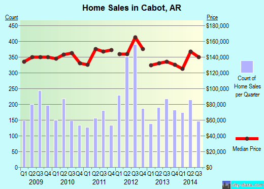 Cabot,AR real estate house value index trend