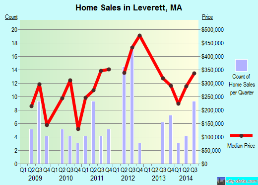 Leverett,MA real estate house value index trend